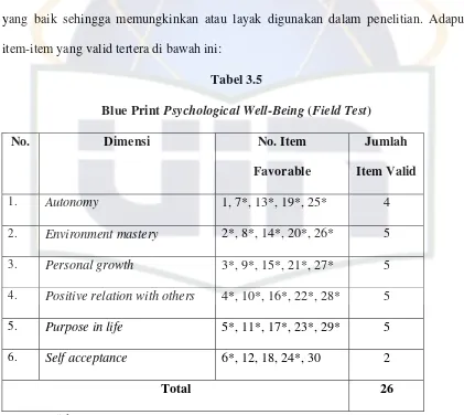 Blue Print Tabel 3.5 Psychological Well-Being (Field Test) 