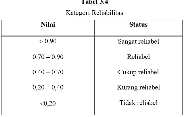 Tabel 3.4 Kategori Reliabilitas 