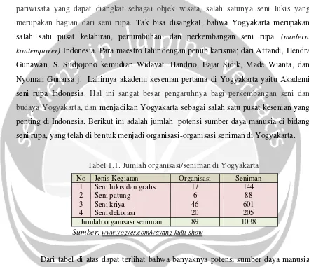 Tabel 1.1. Jumlah organisasi/seniman di Yogyakarta