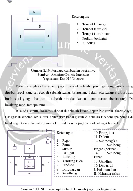 Gambar.2.11. Skema kompleks bentuk rumah joglo dan bagiannyaSumber : Arsitektur Daerah Istimewah Yogyakarta; Drs