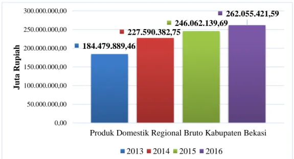Gambar 1. 1 PDRB Kab. Bekasi Atas Dasar Harga Berlaku Tahun 2013 - 2016 Sumber : Badan pusat statistik Kab