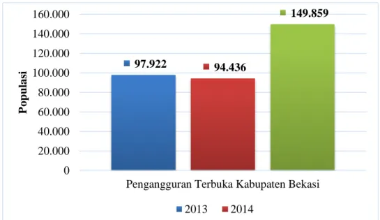 Gambar 1. 3. Populasi Pengangguran Terbuka Kabupaten Bekasi Tahun 2013 -  2015 