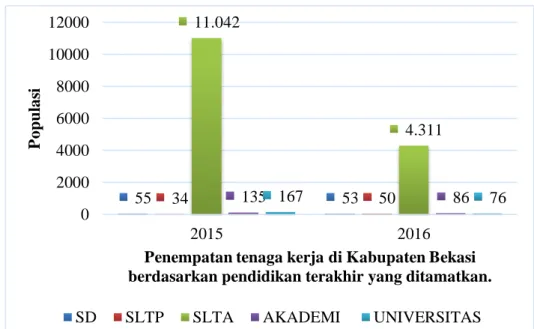Gambar 1. 4.  Penempatan Tenaga Kerja di Kabupaten Bekasi Berdasarkan  Pendidikan Terakhir Yang Ditamatkan tahun 2015-2016 