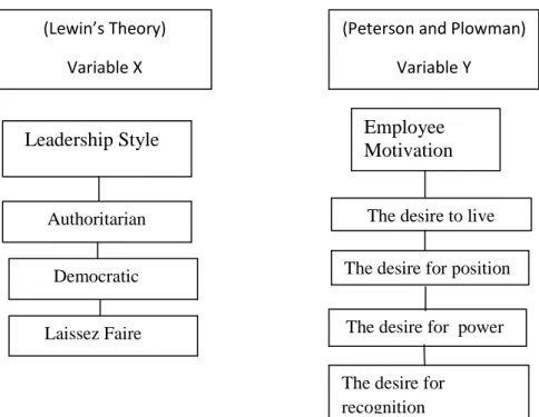 Figure 1.1 show about the analysis of  leadership style and employees motivation. 