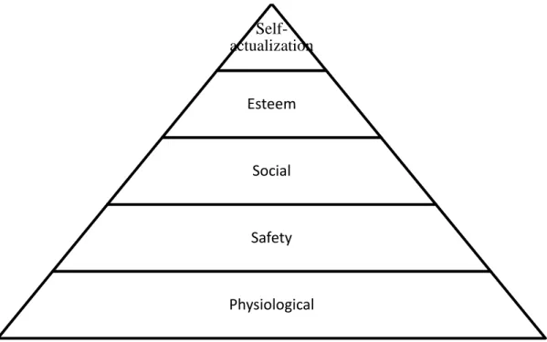 Figure 2.1 Maslow’s Hierachy of Needs 