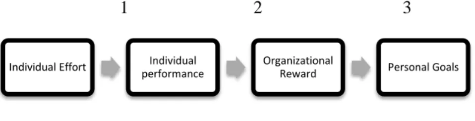 Figure 2.2. Expectancy theory 