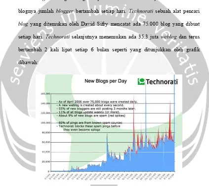 Gambar A. 1. Grafik peningkatan weblog dengan Technorati. Sumber: www.sifry.com 