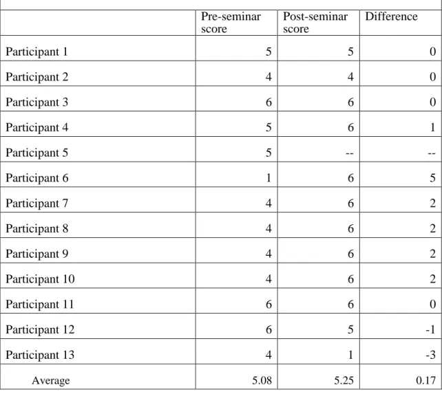 Table A2. Research data for statement 31 on the personal leadership survey  The primary task of leadership is meeting the needs of others