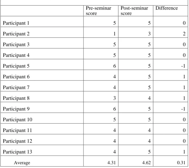 Table A4. Research data for statement 43 on the personal leadership survey  I regularly take time to encourage my own heart