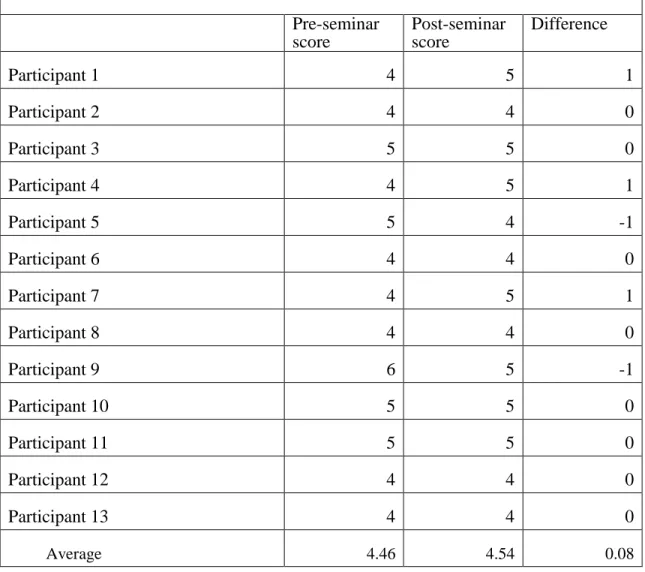 Table A5. Research data for statement 49 on the personal leadership survey  The character traits of a spiritual leader are evident in my life