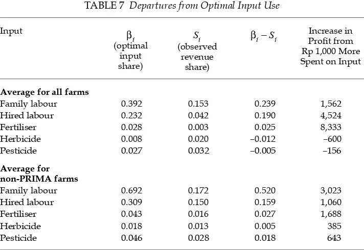 TABLE 7 Departures from Optimal Input Use