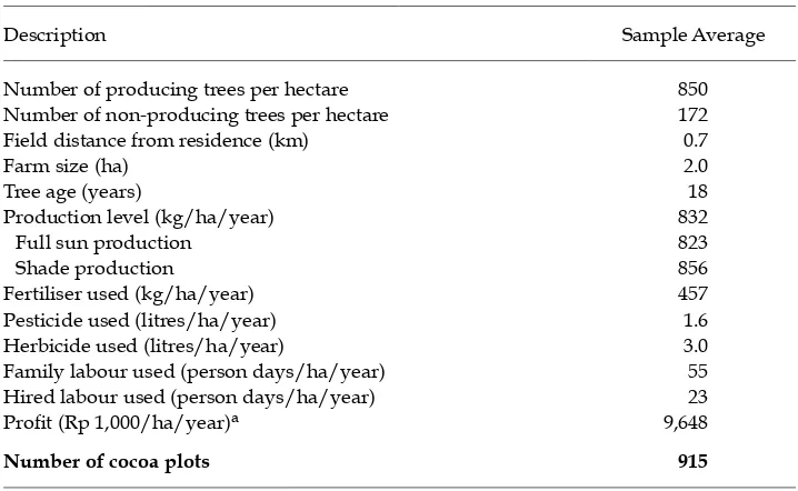 TABLE 2 Characteristics of Cocoa Production among Sample Farms