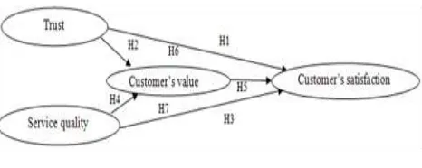 Figure 1 Conceptual Modul of Customer’s Satisfactionin RSPI-SS
