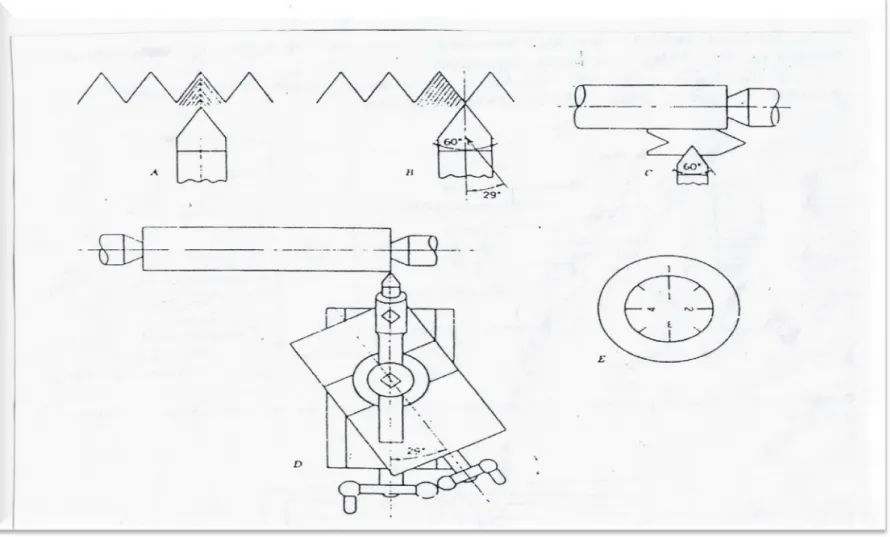 Gambar  18.7 metoda penguncian pahat untuk memotong ulir  pada mesin bubut, A,  hantaran lurus , B, hantaran pada sudut, C, menggunakan ukuran pusat untuk mengunci  pahat pengulir, D, metoda penguncian mesin bubut untuk memotong ulir-V , E, piringan  pengu