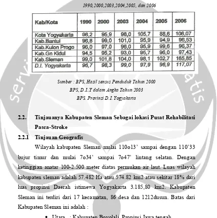 Tabel 3.3 Sex Ratio Penduduk Kab/Kota di provinsi D.I.Yogyakarta Tahun 