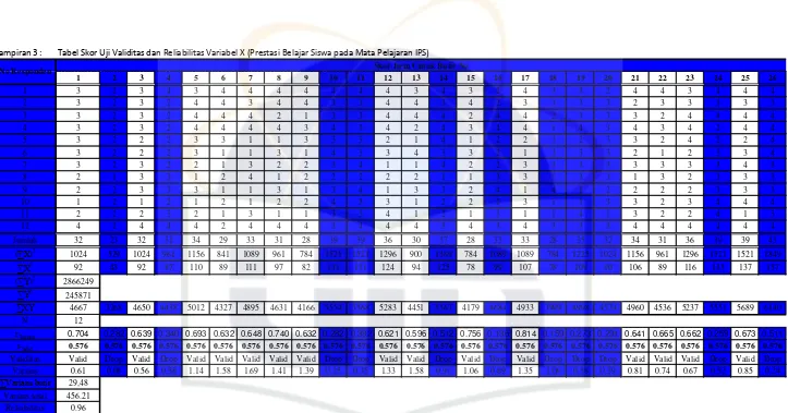 Tabel Skor Uji Validitas dan Reliabilitas Variabel X (Prestasi Belajar Siswa pada Mata Pelajaran IPS)