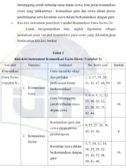 Tabel 1 Kisi-Kisi Instrument Komunikasi Guru-Siswa (Variabel X) 