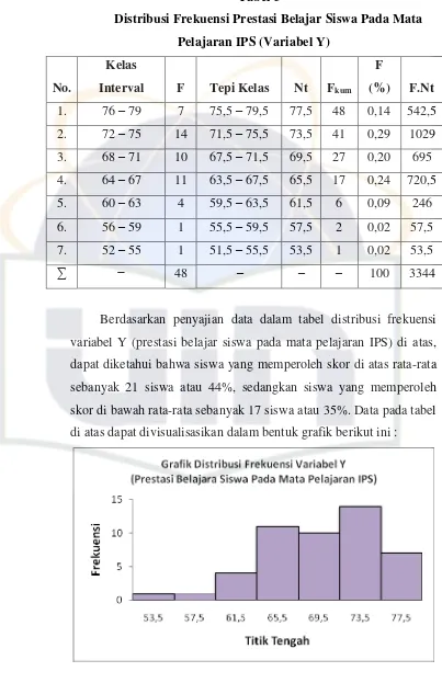 Tabel 3 Distribusi Frekuensi Prestasi Belajar Siswa Pada Mata 