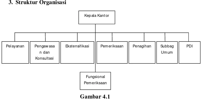 Gambar 4.1 Struktur Organisasi KPP Pratama Kebayoran Lama 