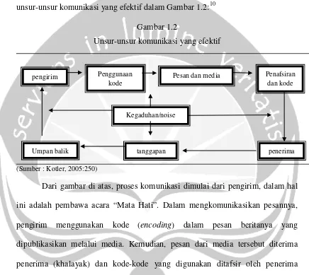 Gambar 1.2 Unsur-unsur komunikasi yang efektif 