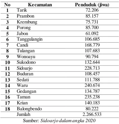 Tabel 2.2 Jumlah Penduduk Menurut Kecamatan Kabupaten Sidoarjo  No  Kecamatan  Penduduk (jiwa) 