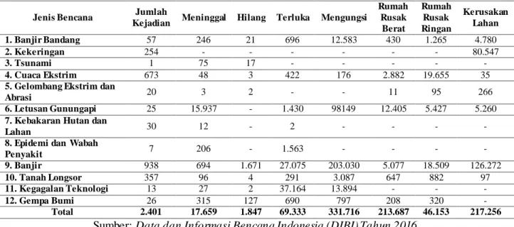 Tabel 2.4 Timeline Kejadian Bencana di Jawa Timur 
