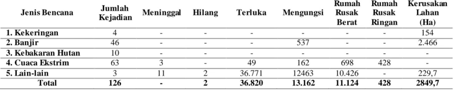 Tabel 2.5 Timeline Kejadian Bencana di Kabupaten Sidoarjo 
