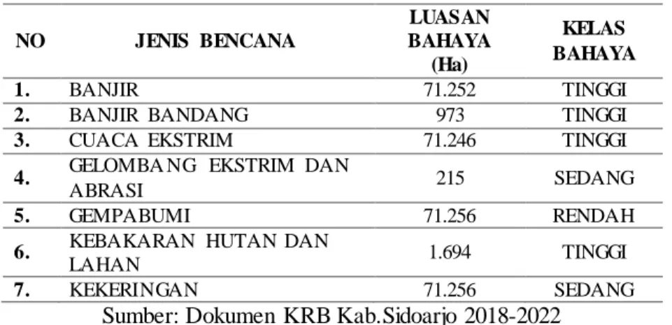 Tabel 0.6 Perhitungan Tingkat Resiko Bencana Kabupaten Sidoarjo 