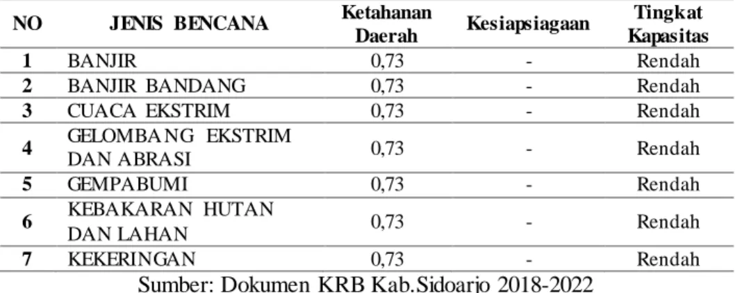 Penilaian Kapasitas - RISIKO BENCANA DAERAH 1. Pengkajian Risiko Bencana