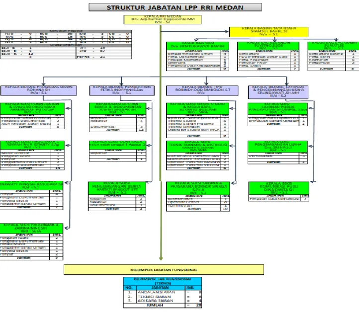 Gambar 1.1 Struktur Jabatan LPP RRI Medan 