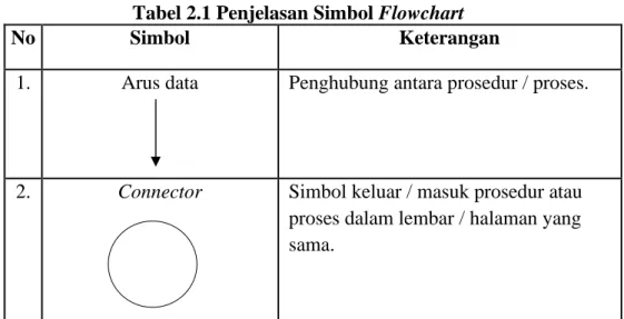 Tabel 2.1 Penjelasan Simbol Flowchart 