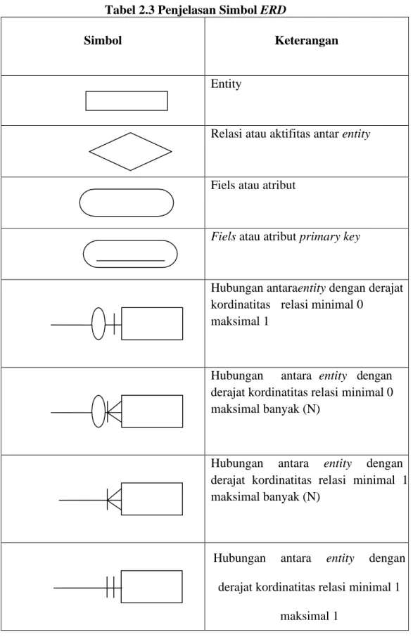 Tabel 2.3 Penjelasan Simbol ERD 