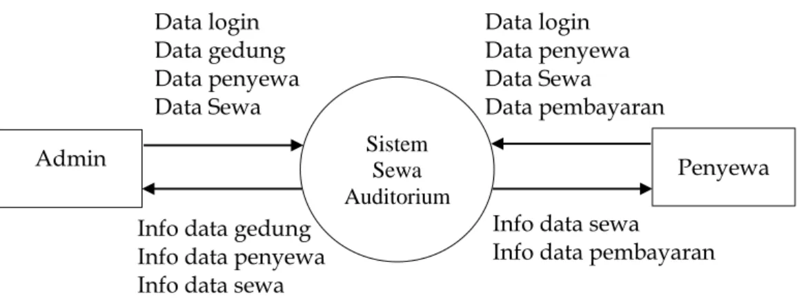 Diagram  konteks  merupakan  alat  bantu  perancangan  secara  global  yang  memperlihatkan  sistem  secara  umum  dan  bagian  subsistem  -  subsistem  yang  terlihat  dalam  sistem  secara  keseluruhan,  keterkaitan,  dan  interaksi  antara  subsistem  -