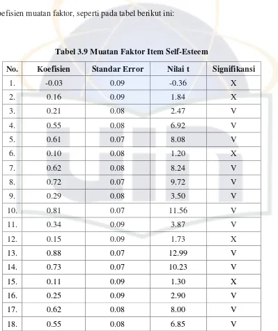 Tabel 3.9 Muatan Faktor Item Self-Esteem 