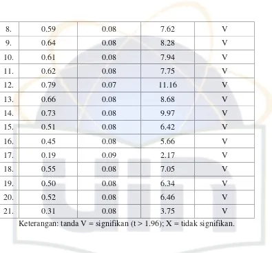 tabel 4.3, pada kolom koefisien tidak terdapat item yang muatan faktornya negatif. 