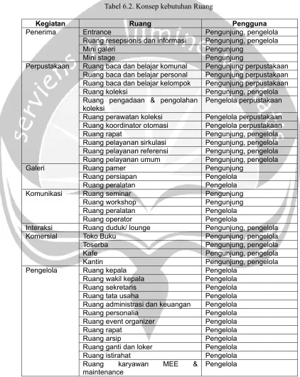 Tabel 6.2. Konsep kebutuhan Ruang 