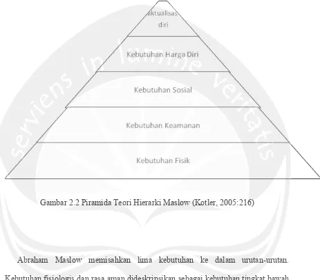 Gambar 2.2 Piramida Teori Hierarki Maslow (Kotler, 2005:216) 