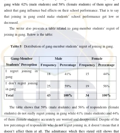 Table 5:  Distribution of gang-member students’ regret of joining in gang. 
