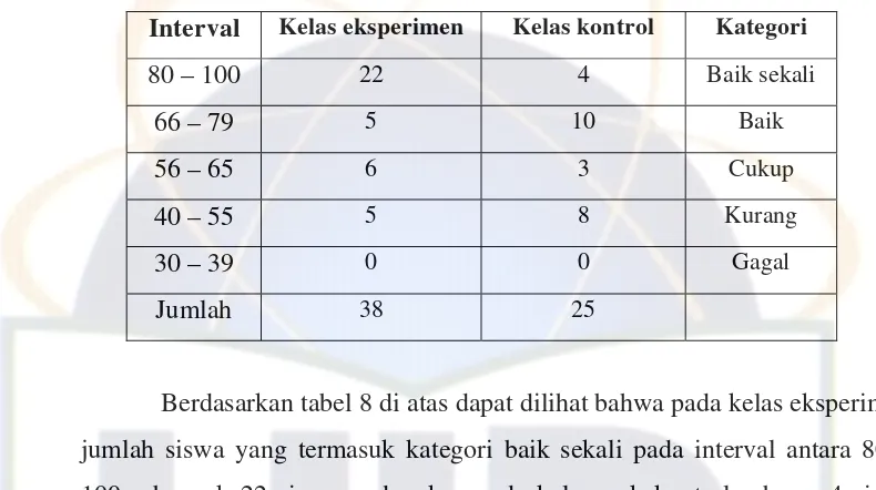 Tabel 8. Perbandingan Hasil Belajar Siswa 