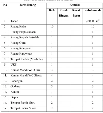 Tabel 1. Data Prasarana SD Bakulan 