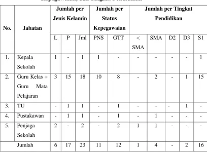 Tabel 3. Data Pegawai Berdasarkan Jenis Kelamin, Status 