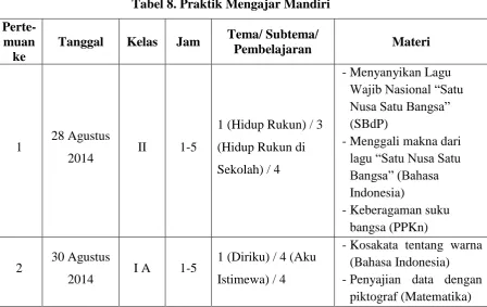 Tabel 8. Praktik Mengajar Mandiri 