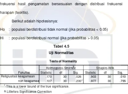 Tabel 4.5 Uji Normalitas 