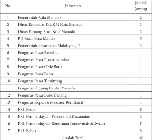 Tabel 3.1 Informan Penelitian 