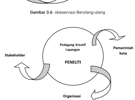 Gambar 3.7 Observasi Partisipatif Aktif