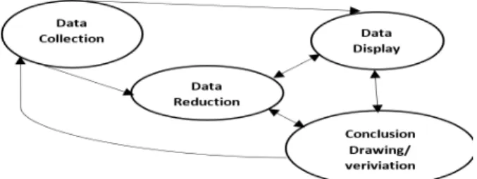 Gambar 3.9 Komponen Analisis Data (interactive model)  Sumber: Miles and Hubberman