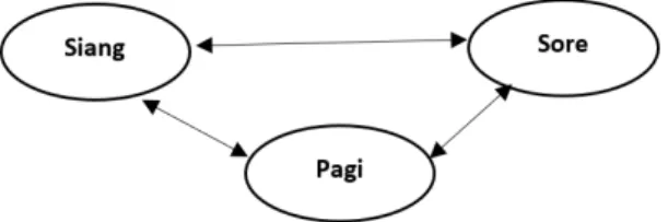 Gambar 3.12 Triangulasi Waktu Pengumpulan Data