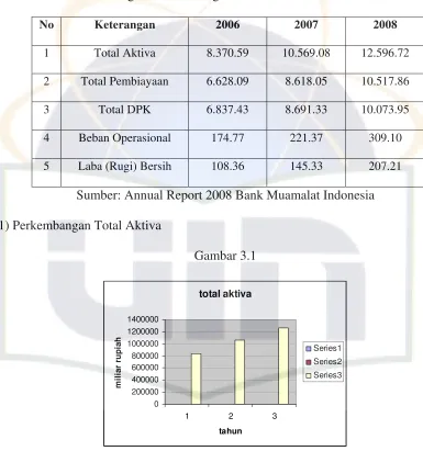 Tabel 3 Perkembangan Data Keuangan Bank Muamalat Indonesia, Tbk 