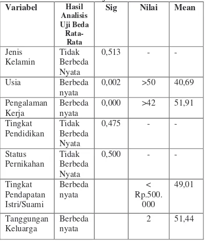 Tabel 2. Hasil Analisis Uji Beda Rata-Rata 