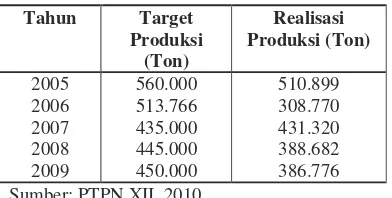 Tabel 1. Data Target Produksi Serta Realisasi Produksi Kebun Teh Wonosari 